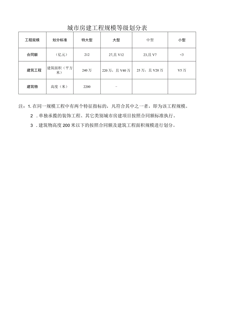 城市房建项目工程规模等级划分及项目部组织机构与岗位设置标准.docx_第1页