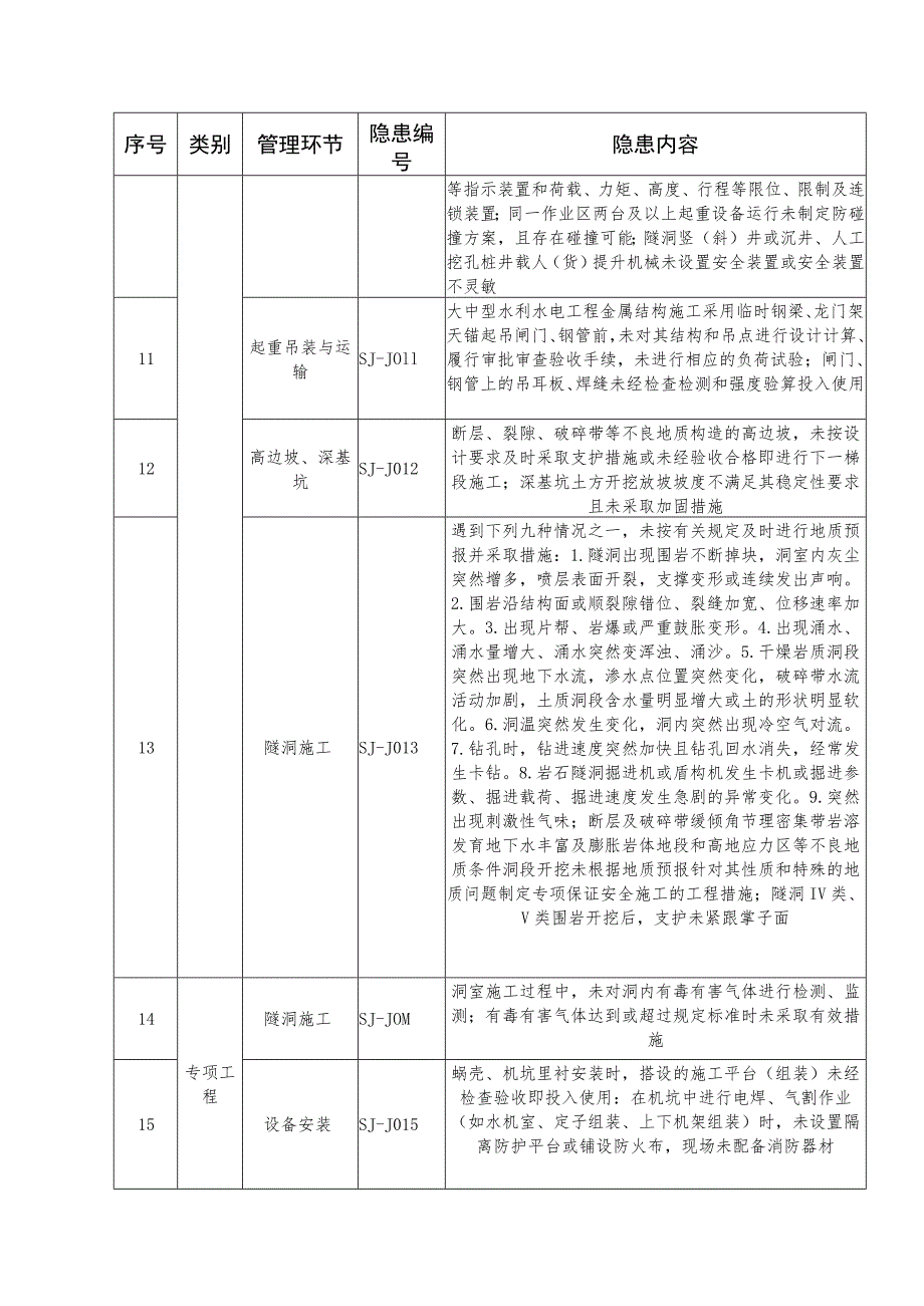 水利工程建设项目生产安全重大事故隐患清单.docx_第2页