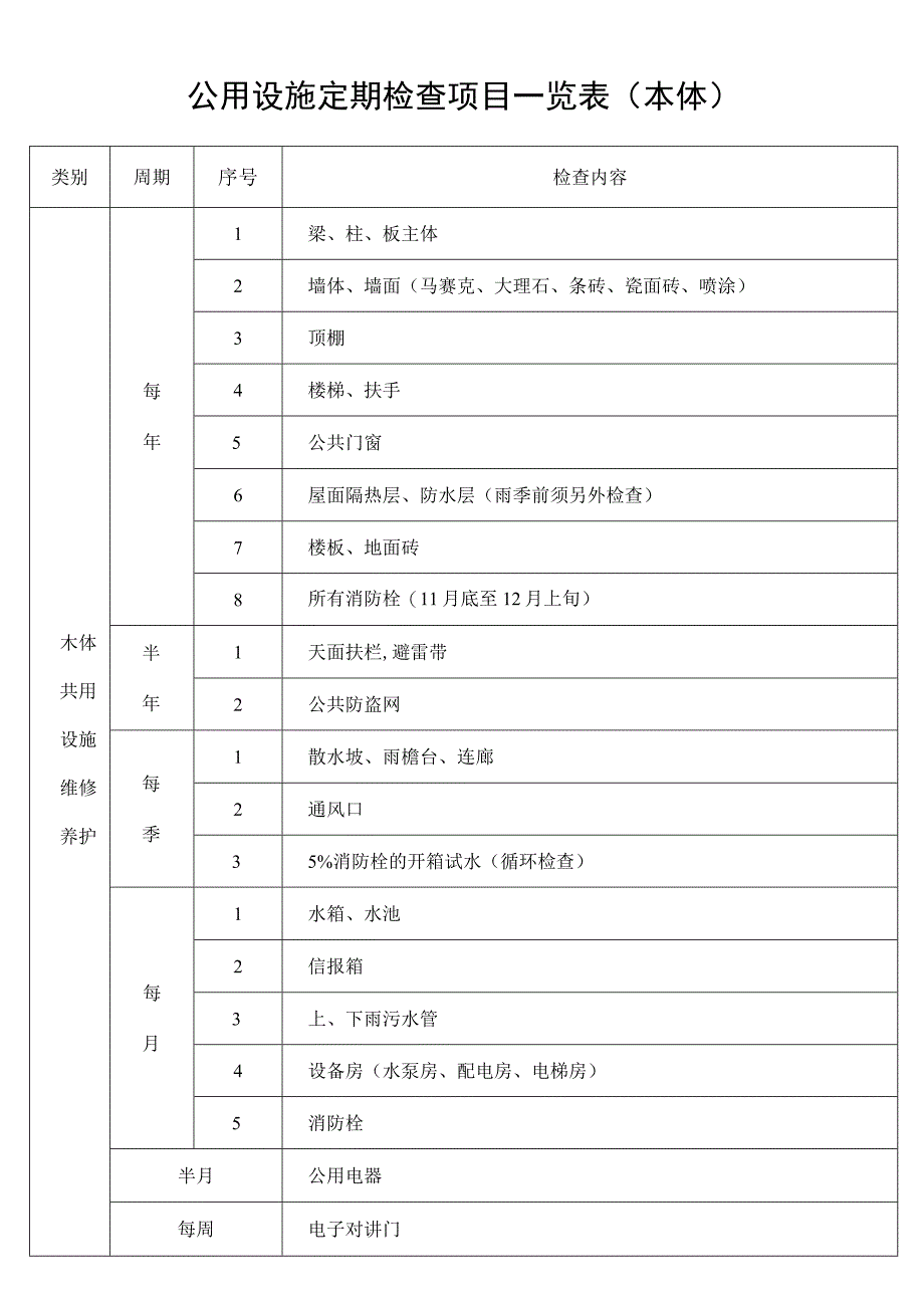 公用设施定期检查项目一览表(本体)secret工程文档范本.docx_第1页