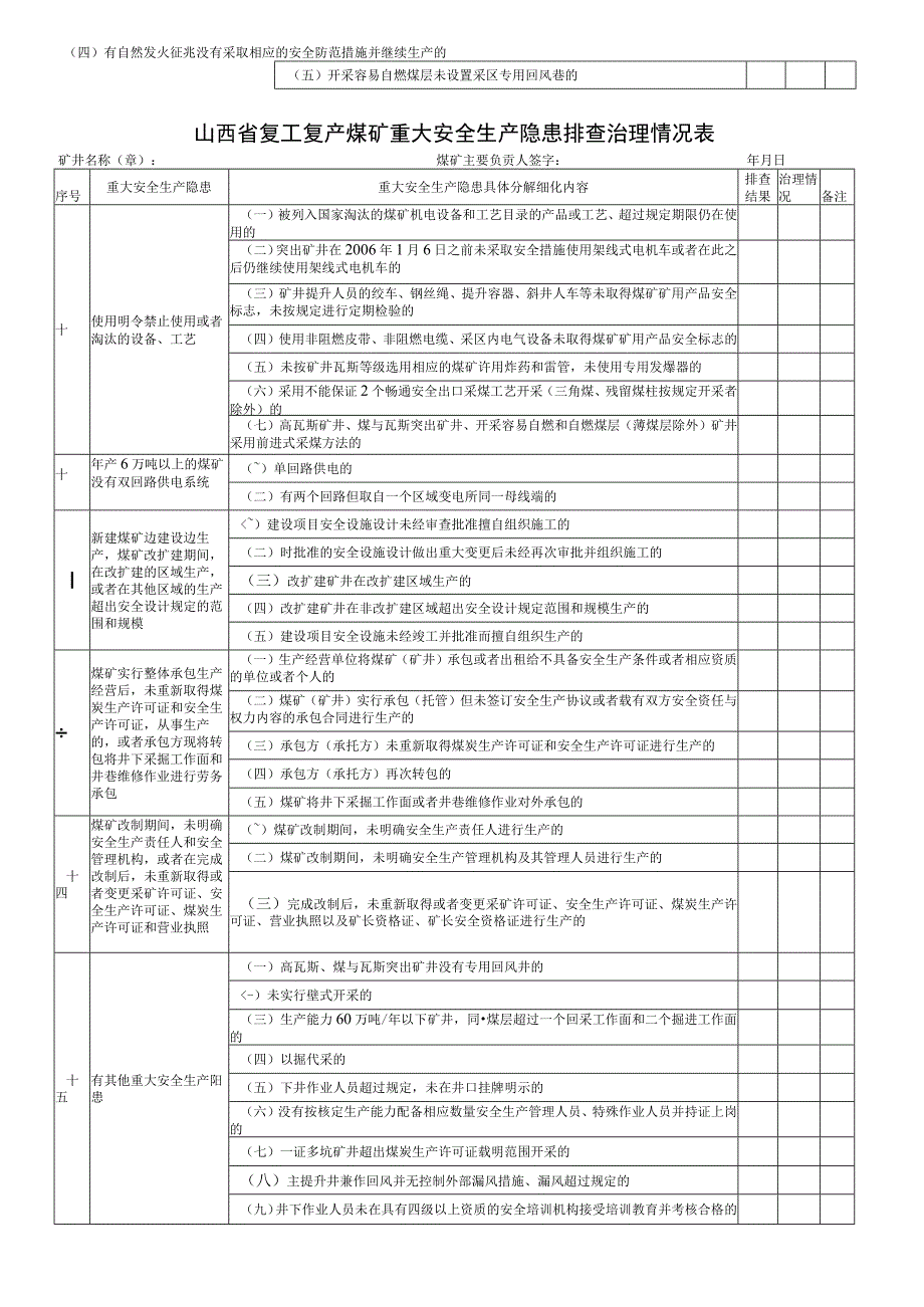 2023年整理-省复工复产煤矿重大安全生产隐患排查治理情况表.docx_第2页