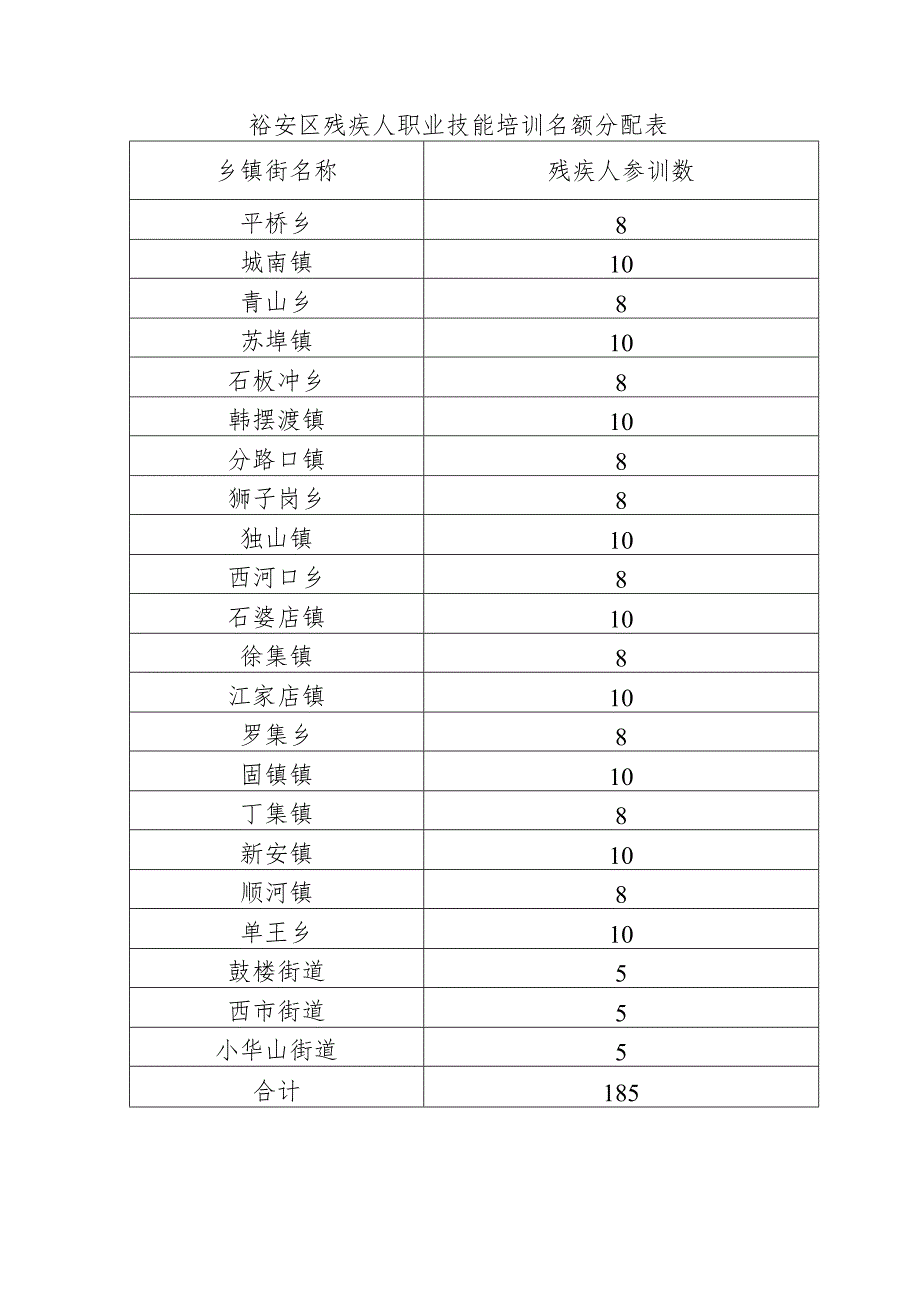 裕安区残疾人职业技能培训名额分配表.docx_第1页