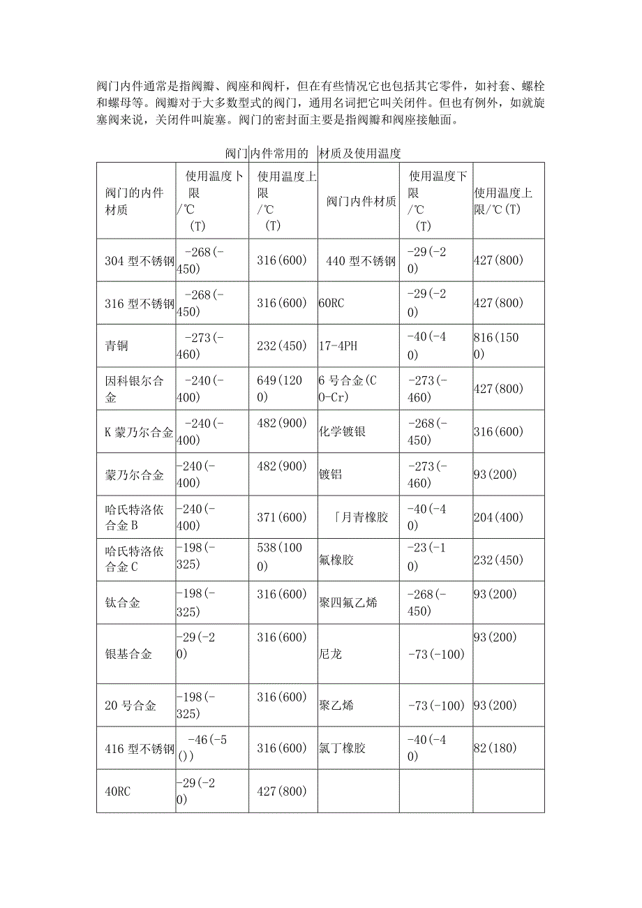 阀门内件和密封面常用的材质.docx_第1页