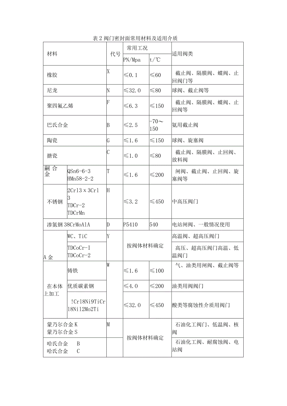 阀门内件和密封面常用的材质.docx_第2页