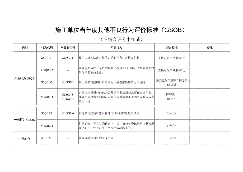 施工单位当年度其他不良行为评价标准.docx_第1页