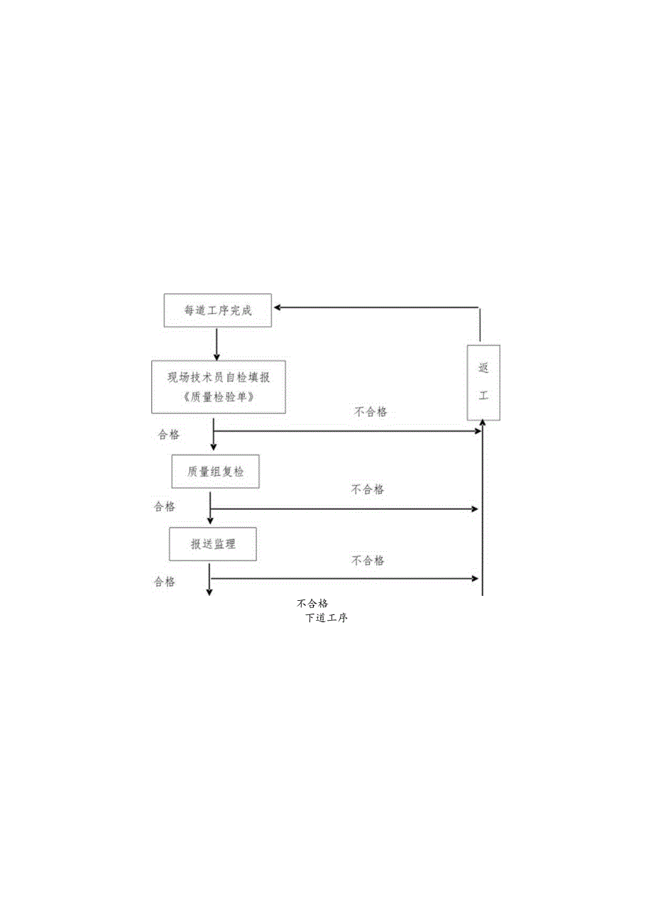 生活垃圾填埋场工程主要施工管理措施.docx_第3页