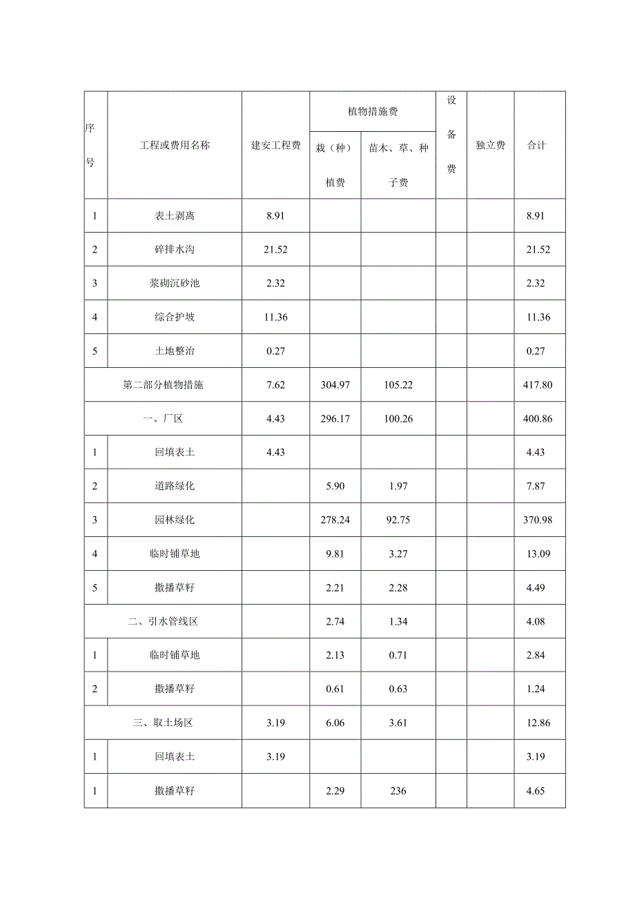 生活垃圾深度综合处理清洁焚烧项目水土保持投资估算.docx_第2页