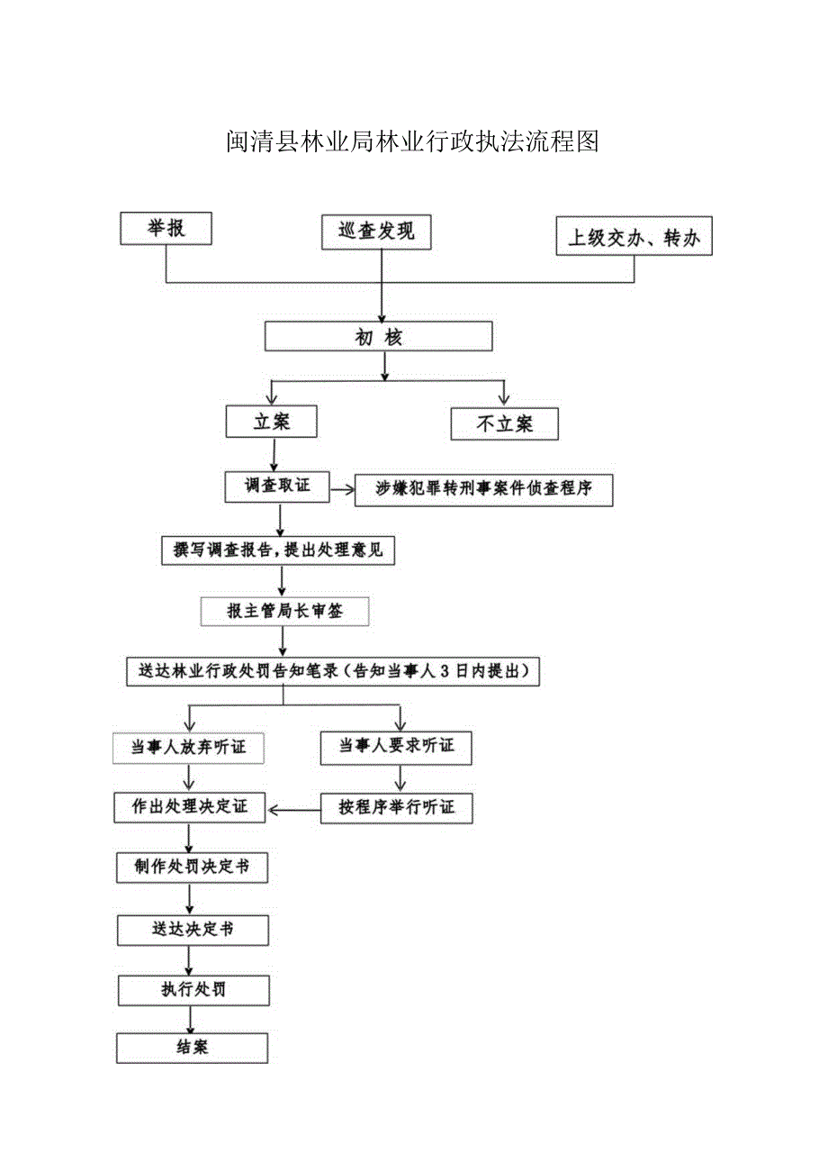 闽清县林业局林业行政执法流程图.docx_第1页