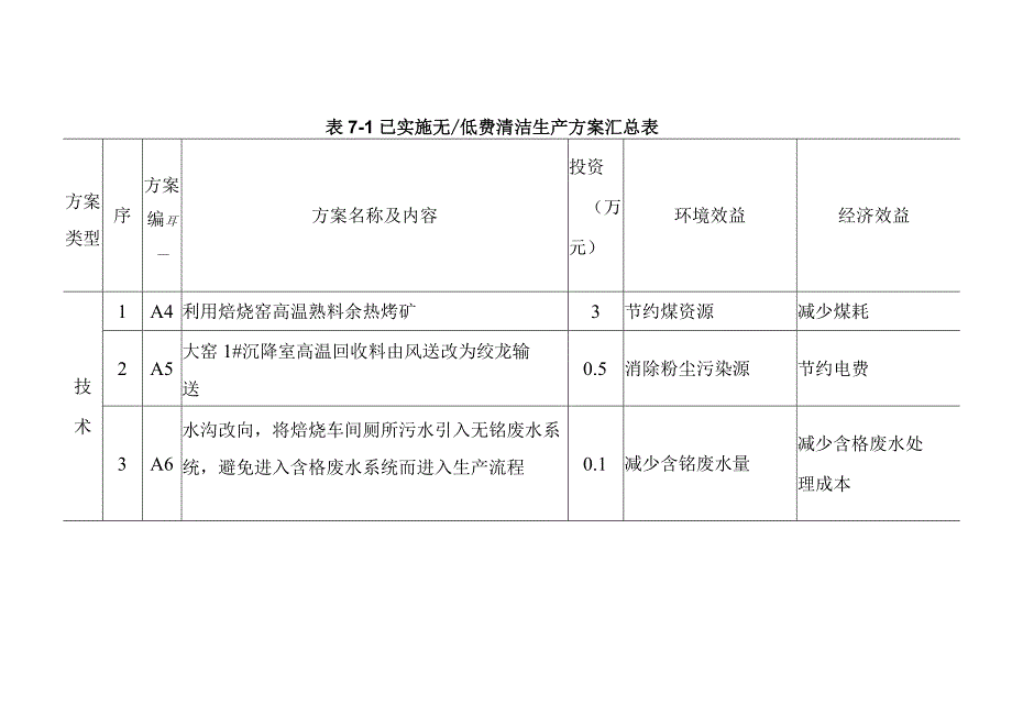 化工公司清洁生产方案实施.docx_第2页