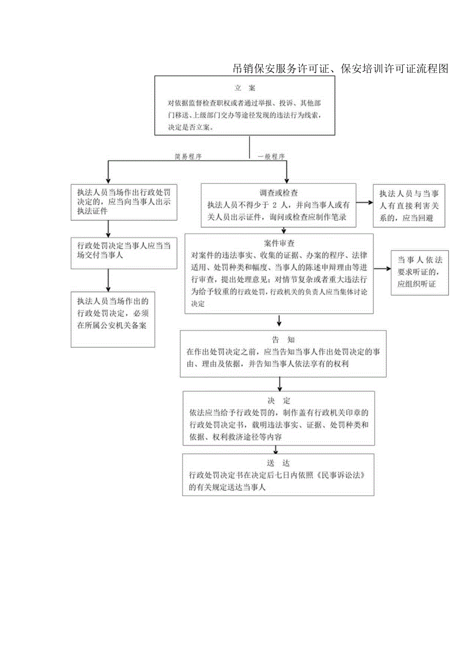 吊销保安服务许可证、保安培训许可证流程图.docx_第1页