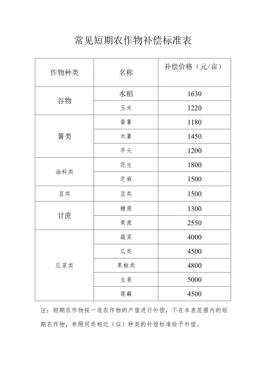 补偿价格元亩常见短期农作物补偿标准表.docx_第1页