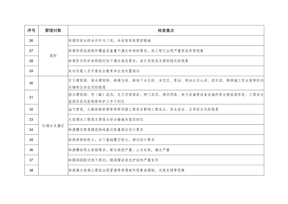 水利工程运行安全重点检查事项清单.docx_第3页