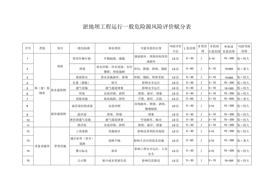 淤地坝工程运行一般危险源风险评价赋分表.docx_第1页