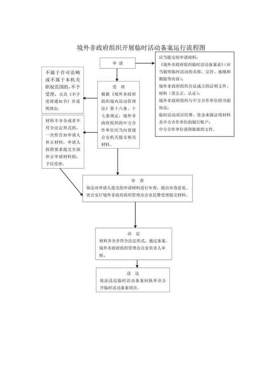 境外非政府组织开展临时活动备案运行流程图.docx_第1页