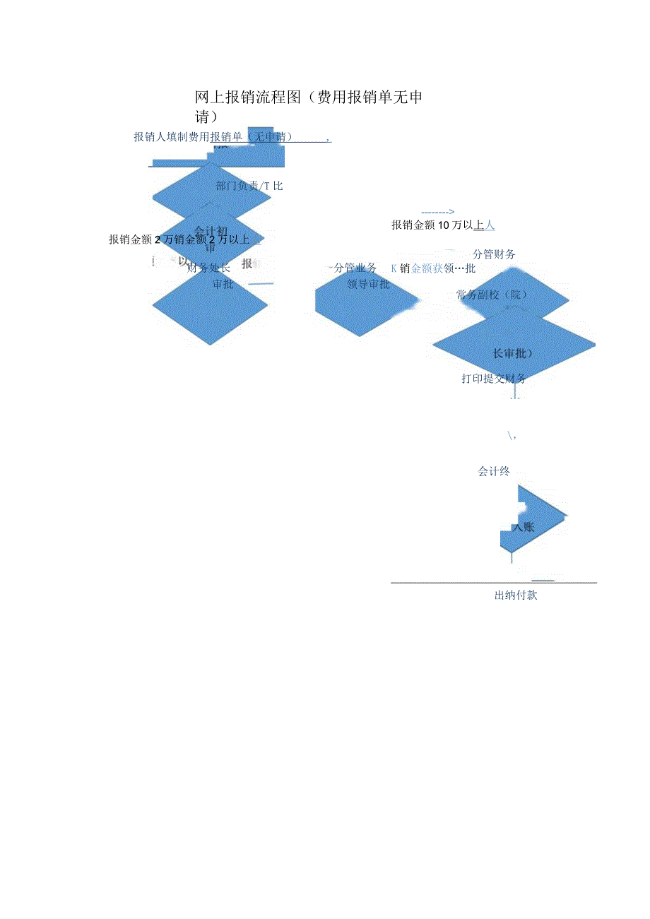网上报销流程图费用报销单无申请.docx_第1页