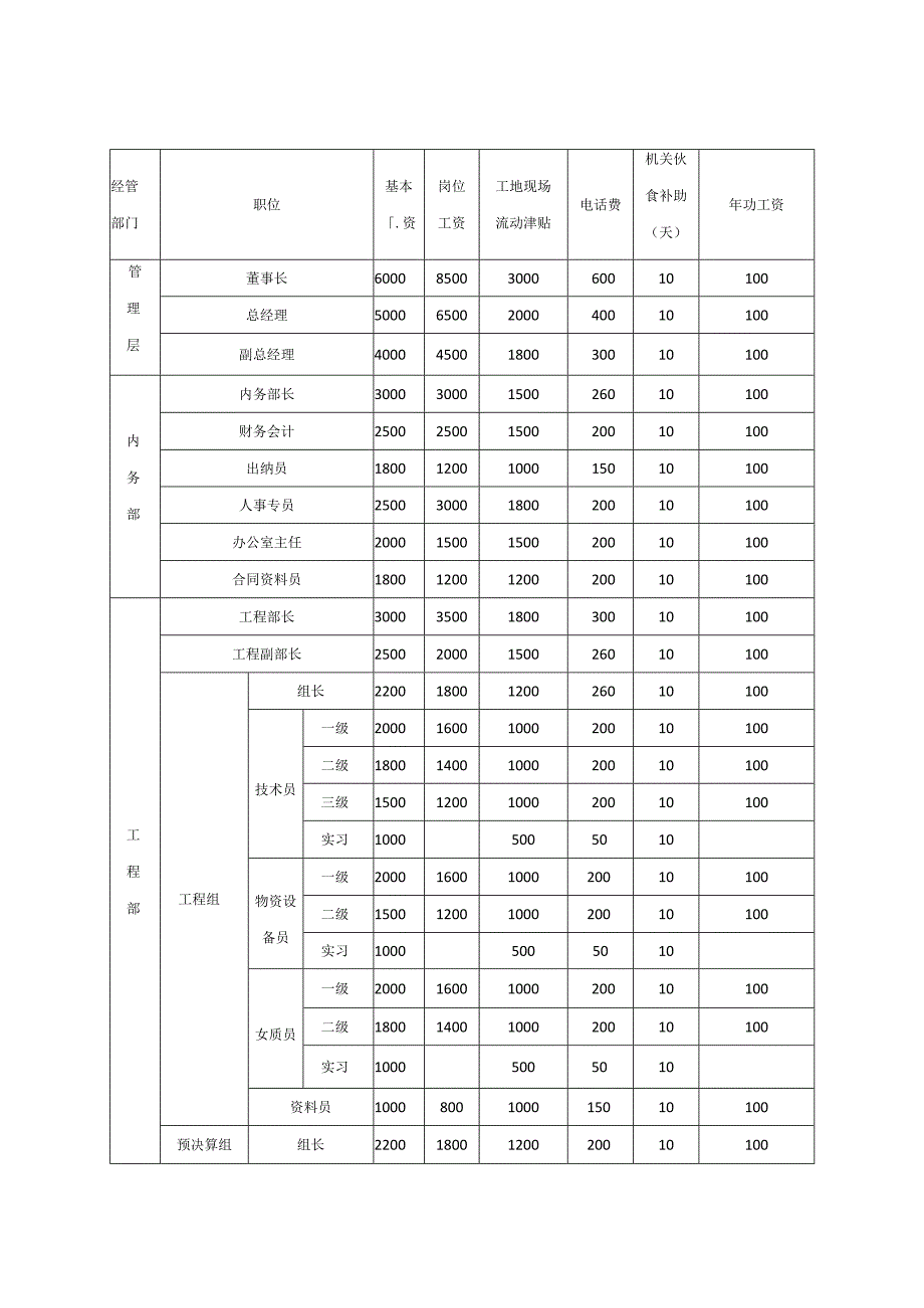 建筑公司组织架构04小型建筑企业组织架构.docx_第3页