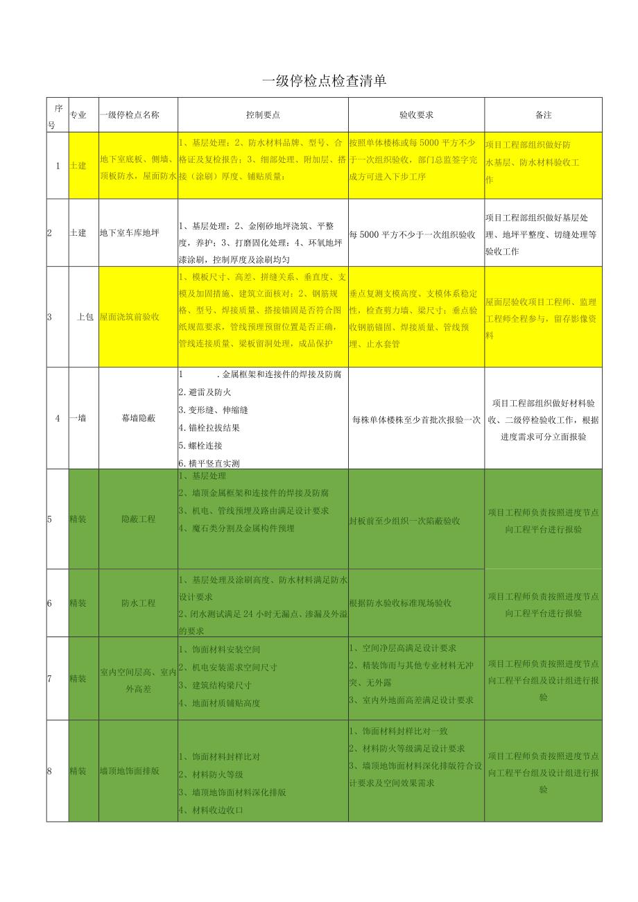 建筑施工一、二级停检点检查清单.docx_第1页