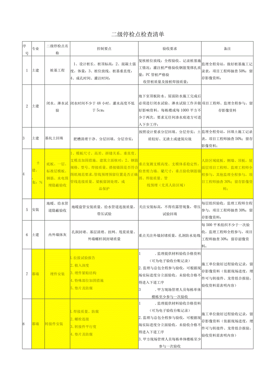 建筑施工一、二级停检点检查清单.docx_第3页