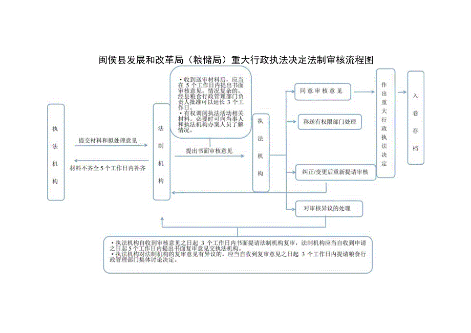 闽侯县发展和改革局粮储局重大行政执法决定法制审核流程图.docx_第1页