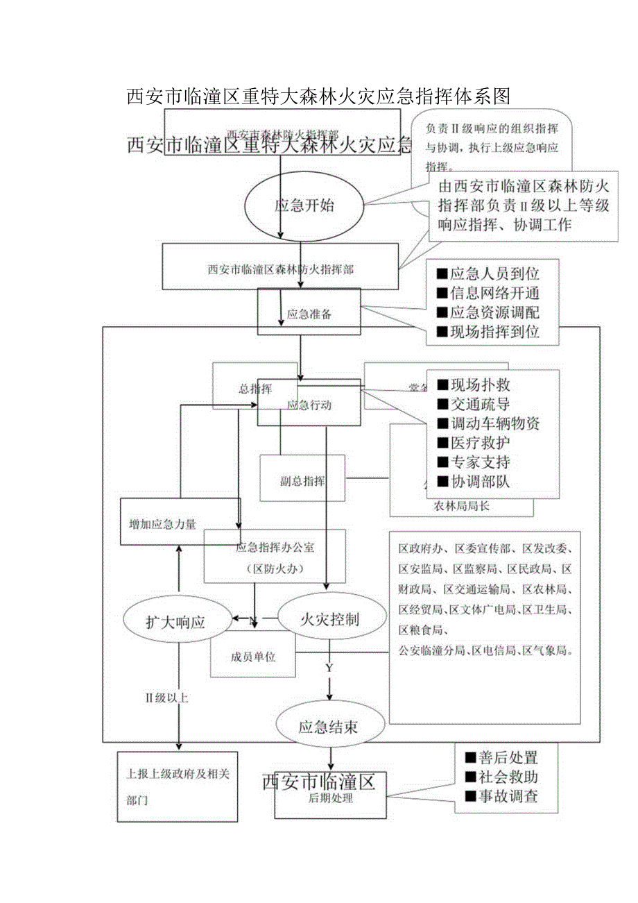 西安市临潼区重特大森林火灾应急指挥体系图.docx_第1页