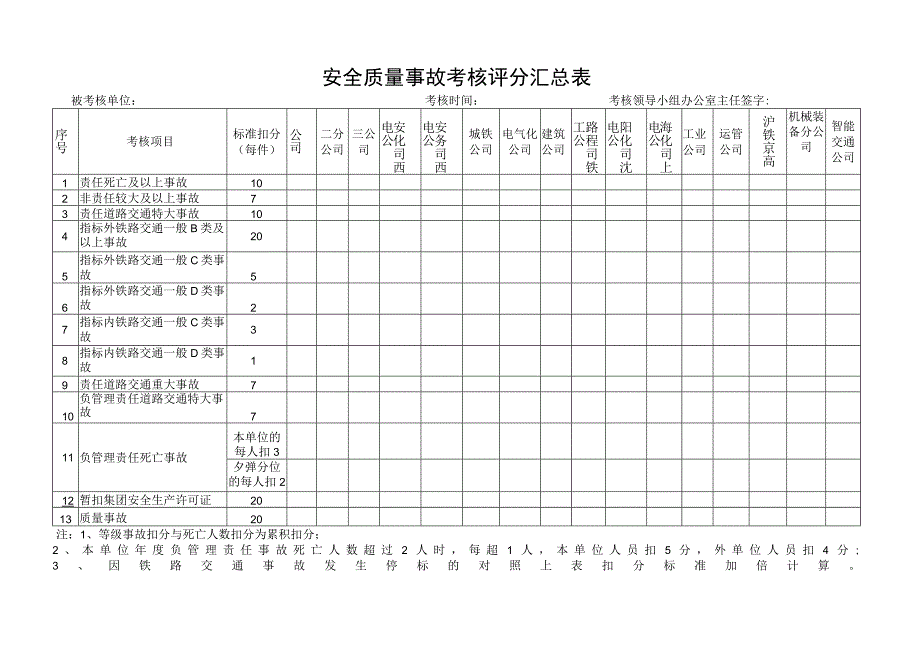 安全质量事故考核评分汇总表.docx_第1页