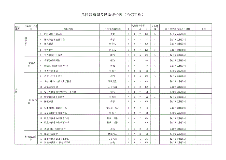 冶炼工程危险源因素识别清单(冶炼工程).docx_第2页