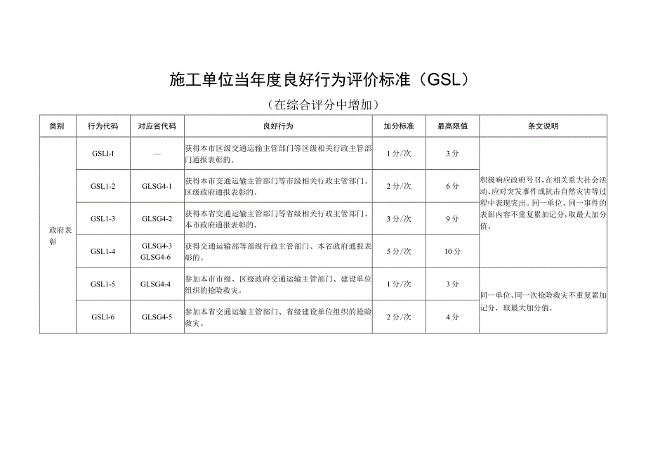 施工单位当年度良好行为评价标准.docx_第1页