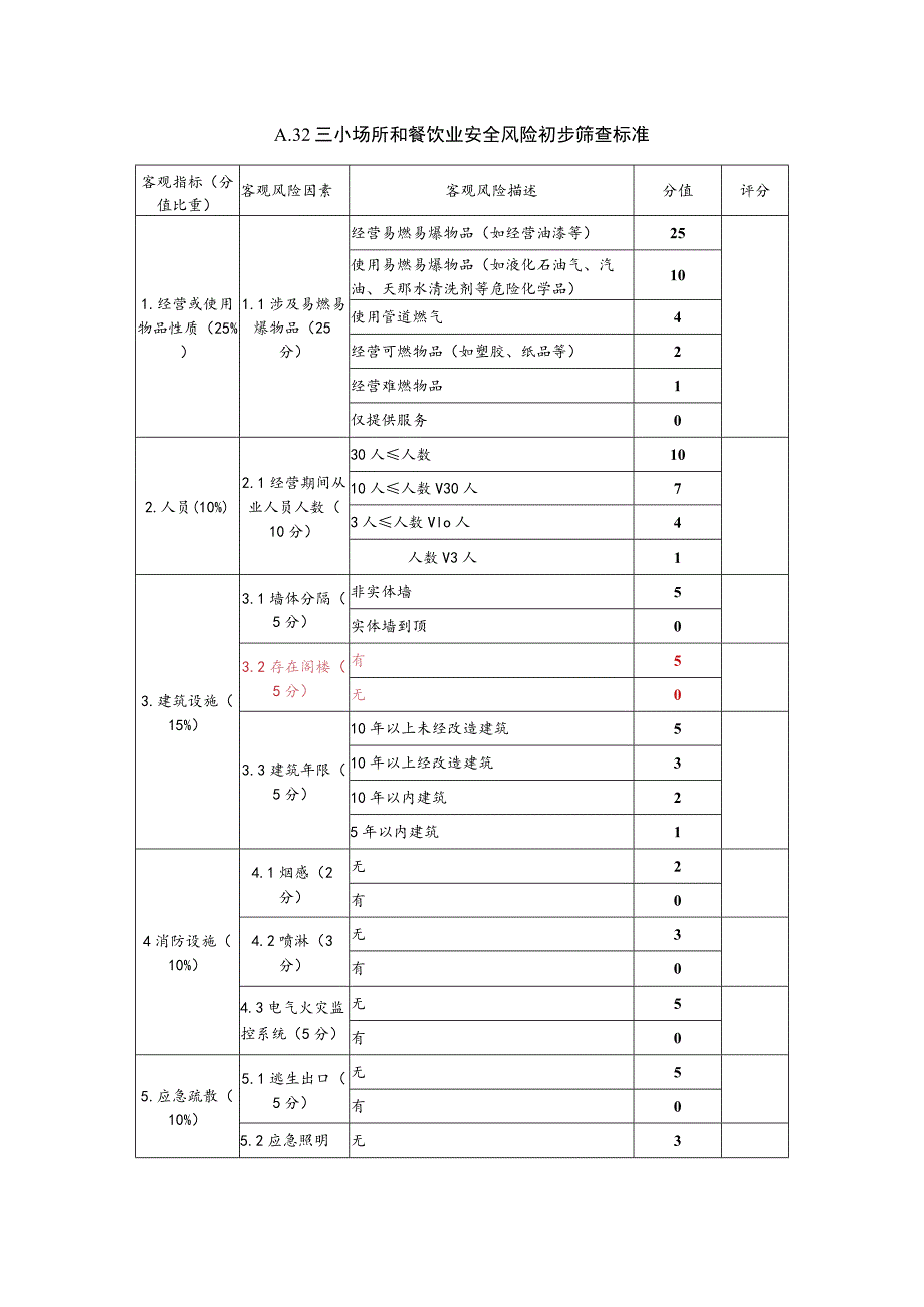 三小场所和餐饮业安全风险初步筛查标准.docx_第1页