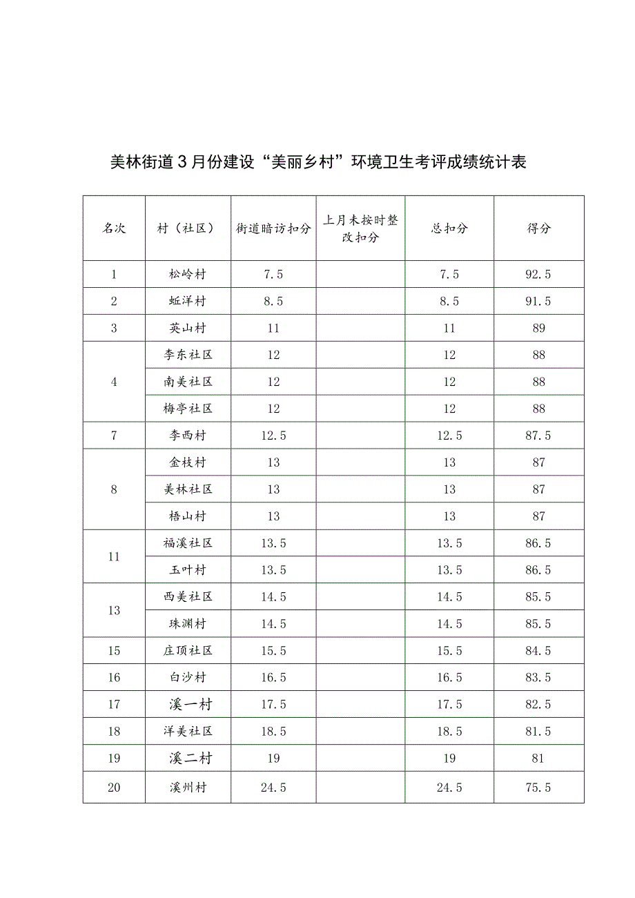 美林街道3月份建设“美丽乡村”环境卫生考评成绩统计表.docx_第1页