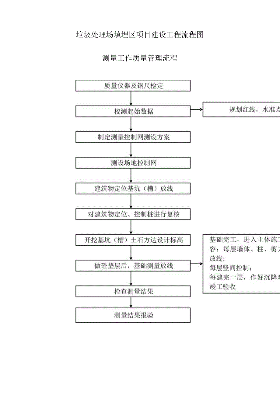 垃圾处理场填埋区项目建设工程流程图.docx_第1页