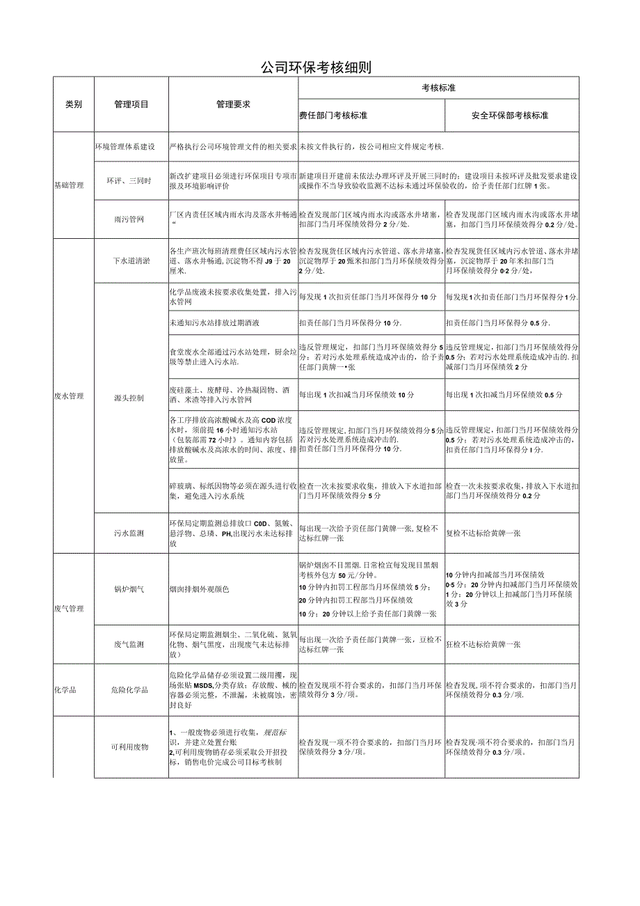 公司环保考核细则.docx_第1页