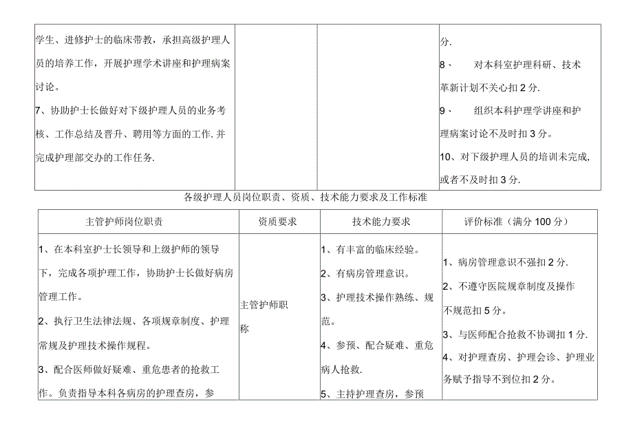 各级护理人员岗位职责、工作标准.docx_第2页