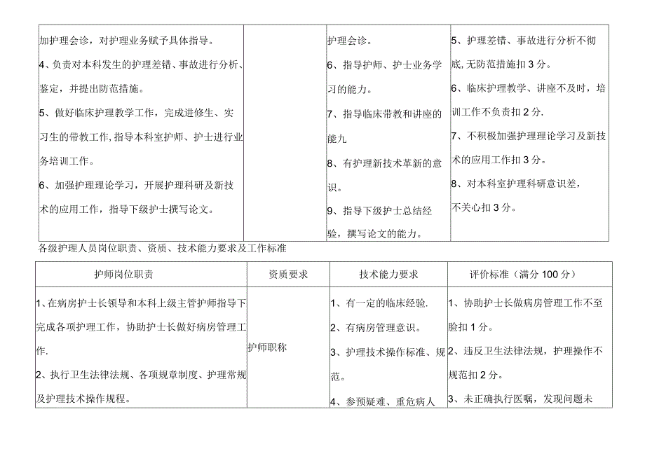 各级护理人员岗位职责、工作标准.docx_第3页