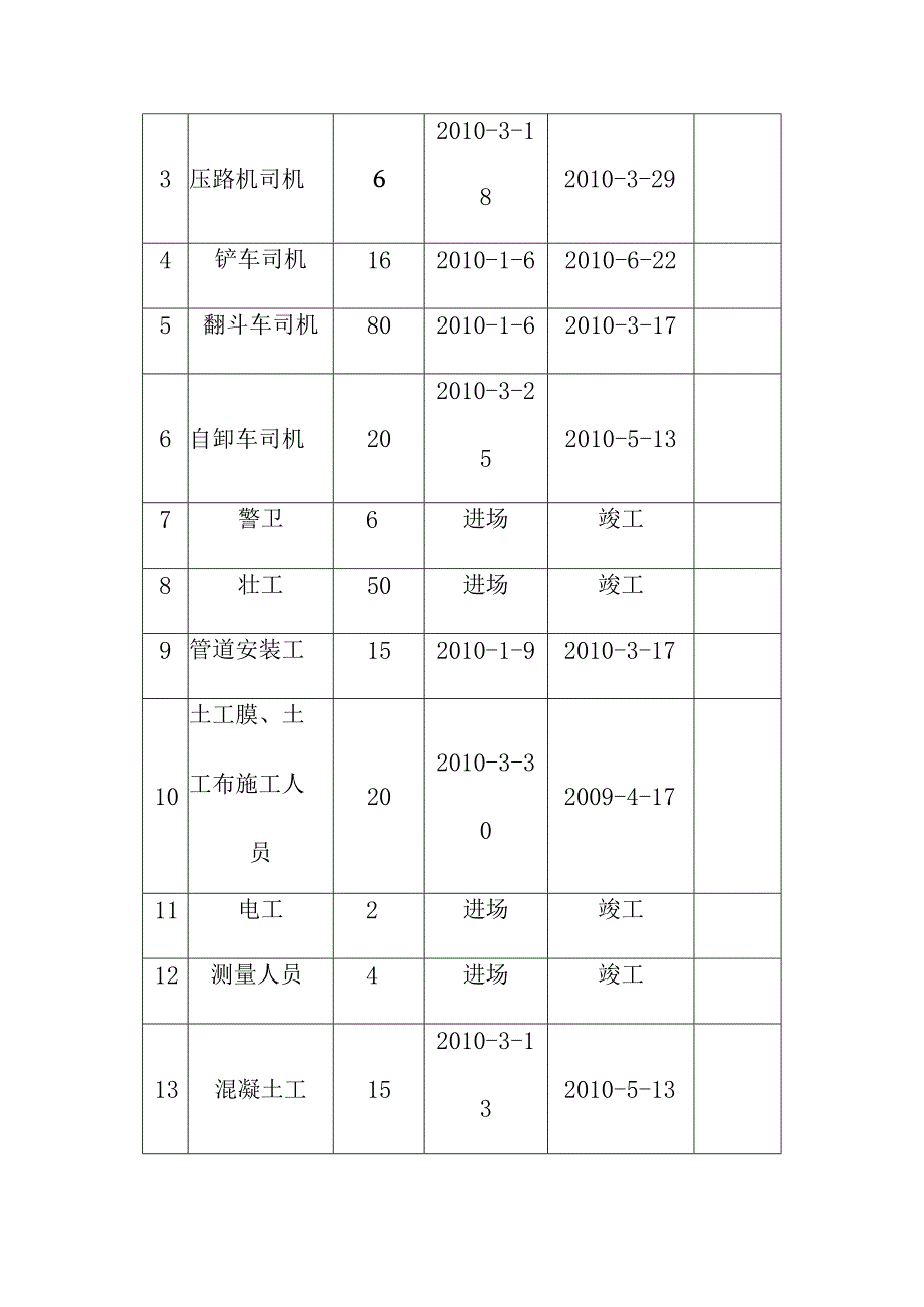 生活垃圾卫生填埋场填埋区土方及防渗工程劳动力安排使用计划.docx_第2页