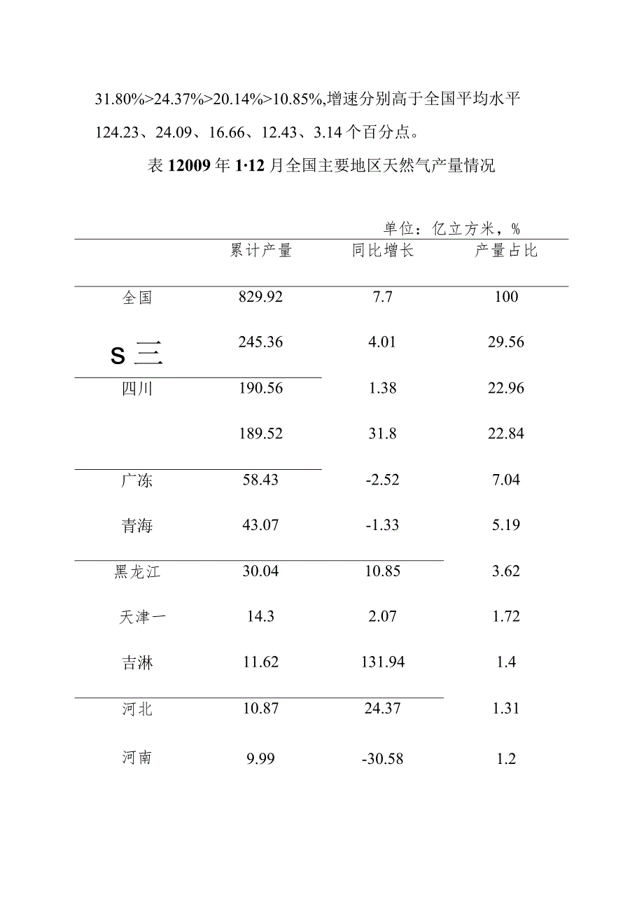 石油及天然气开采行业区域分布总体分析.docx_第2页