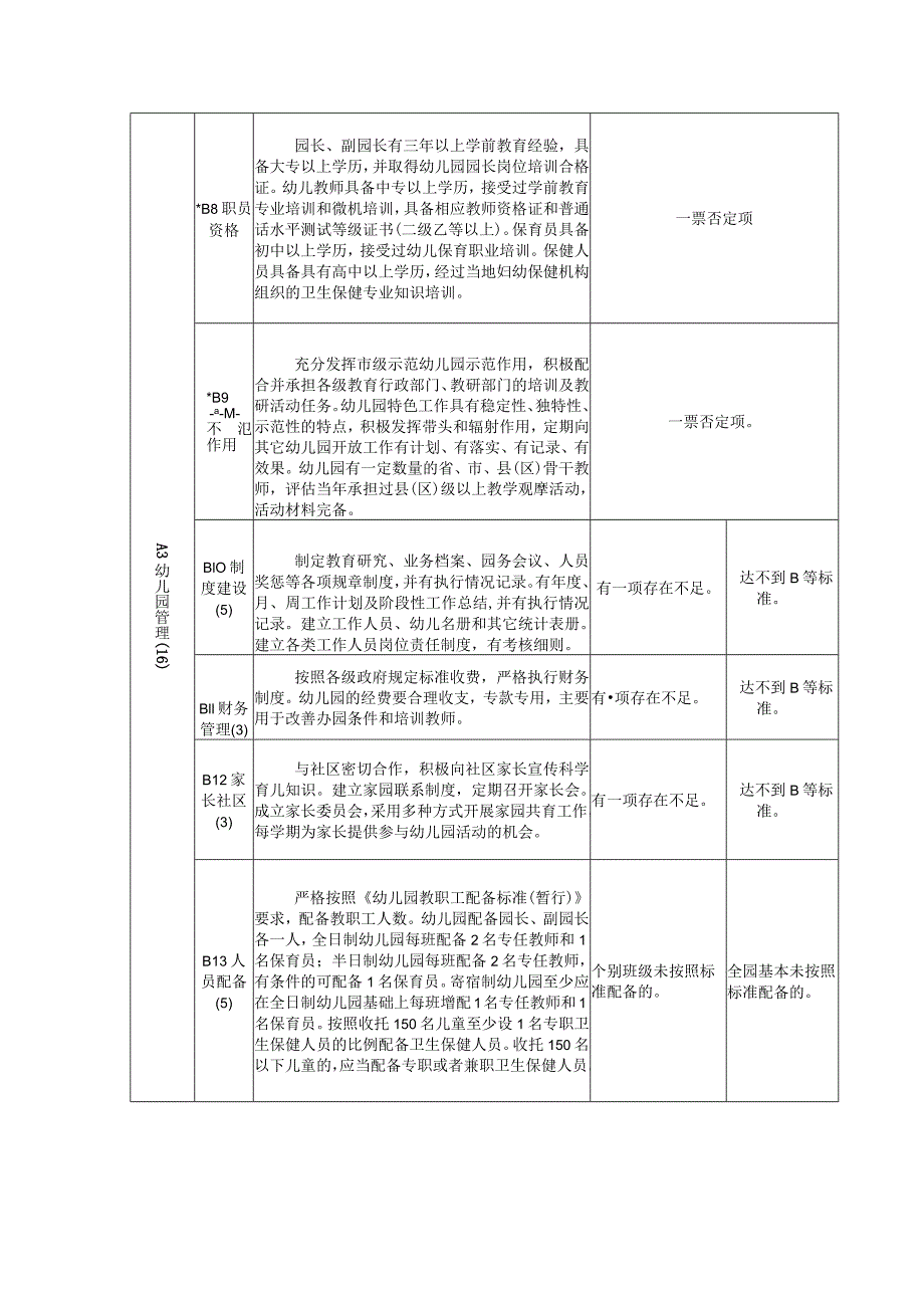 示范性幼儿园检查评估标准.docx_第2页