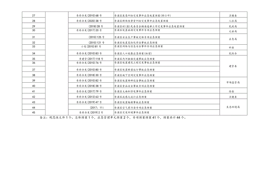 青浦区突发公共事件应急预案目录2023版.docx_第2页