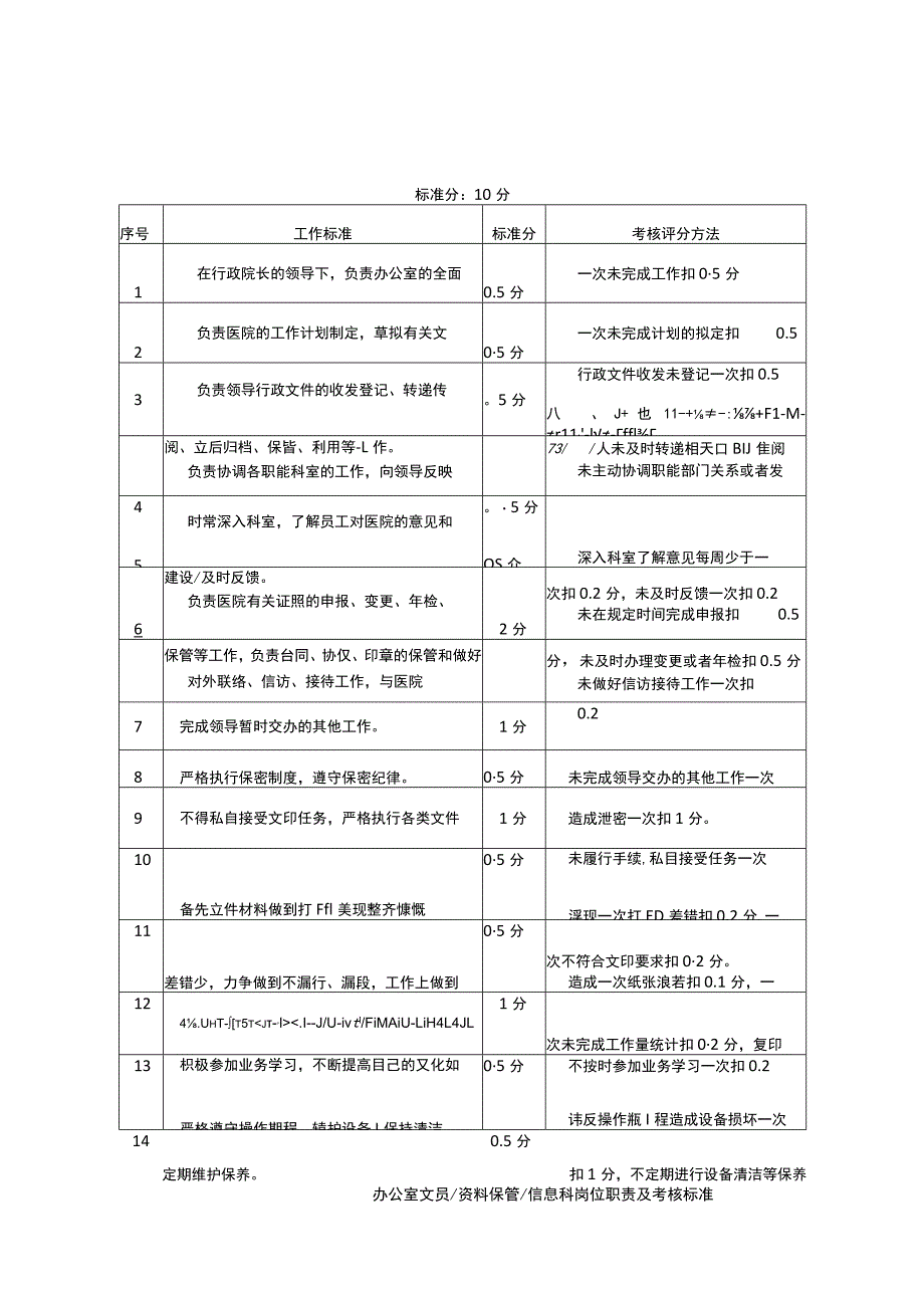 办公室岗位职责及考核标准.docx_第2页