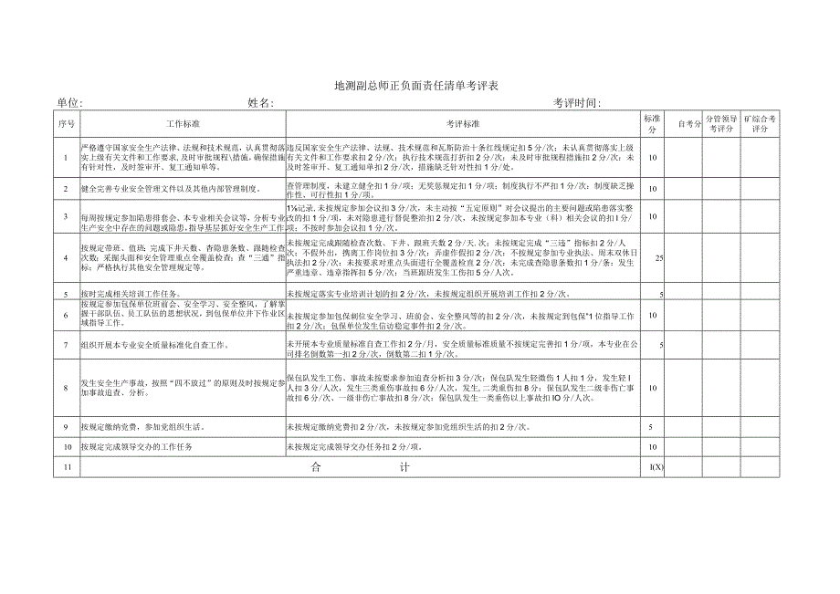 地测副总师正负面责任清单考评表.docx_第1页