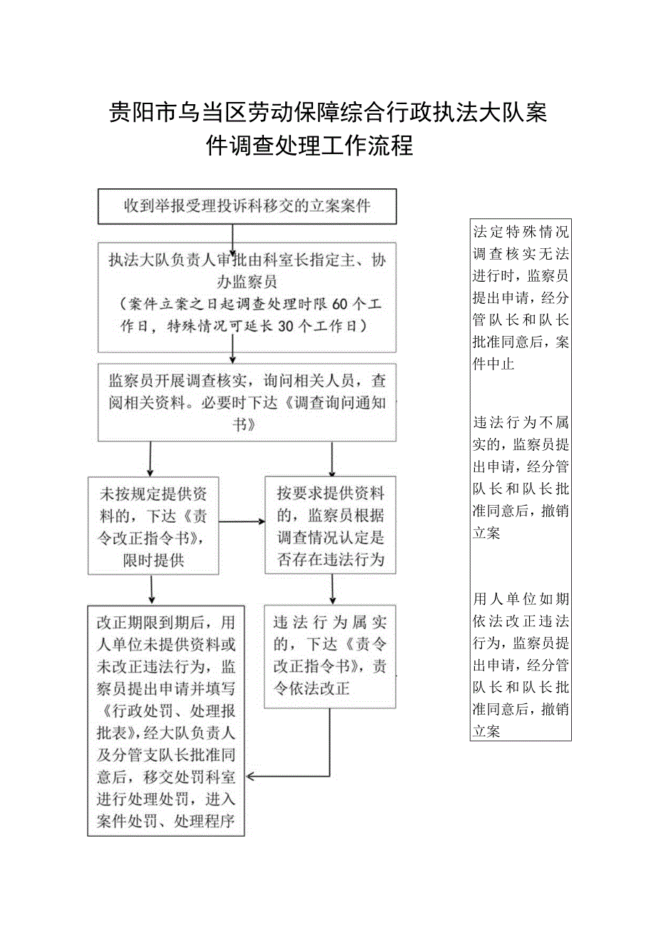 贵阳市乌当区劳动保障综合行政执法大队案件调查处理工作流程.docx_第1页