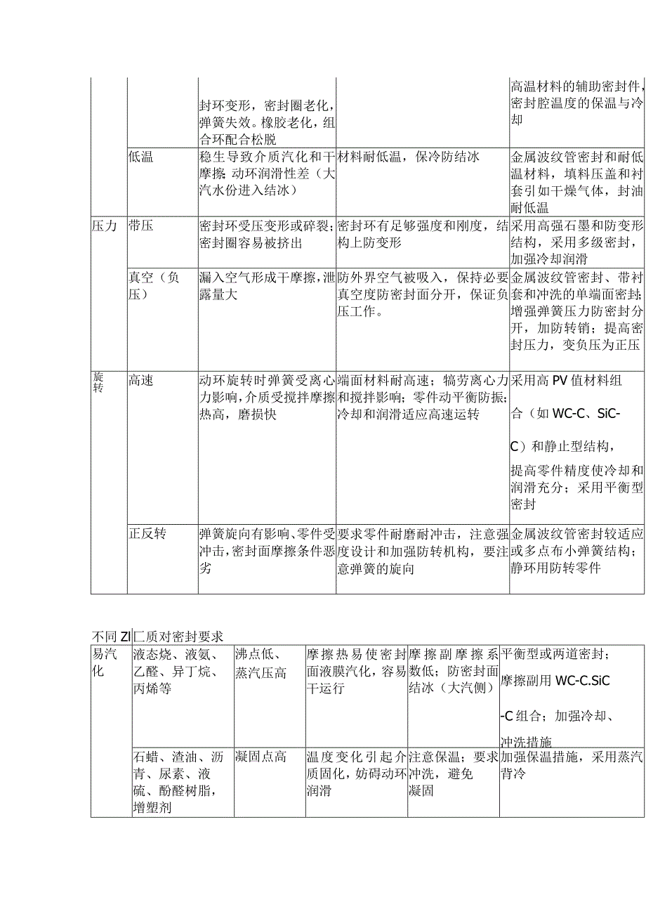 特殊工作介质和工作条件用机械密封.docx_第2页