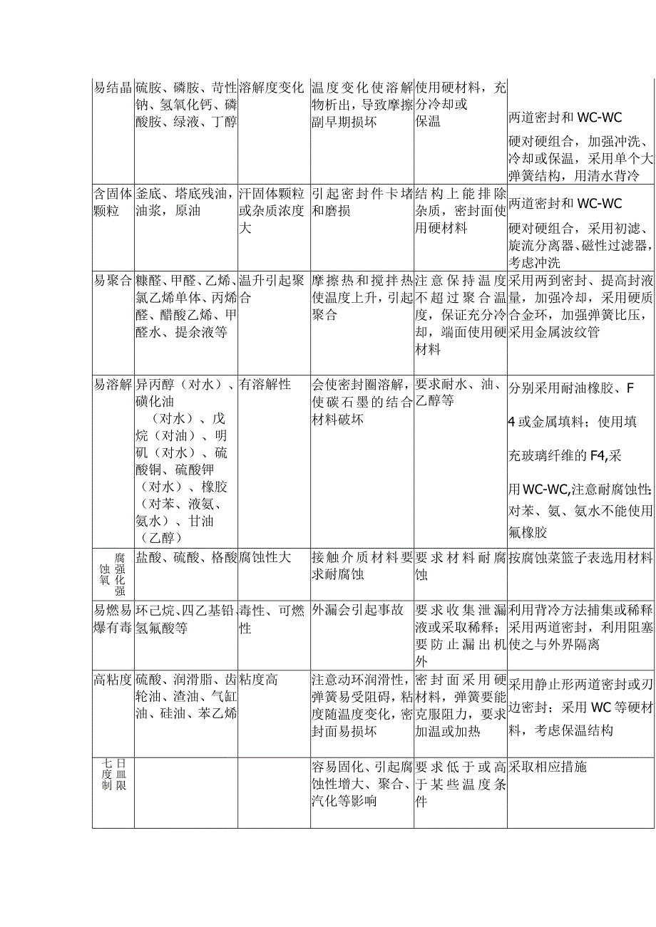 特殊工作介质和工作条件用机械密封.docx_第3页