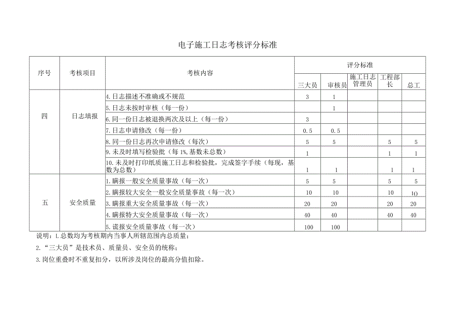 电子施工日志考核评分表.docx_第2页