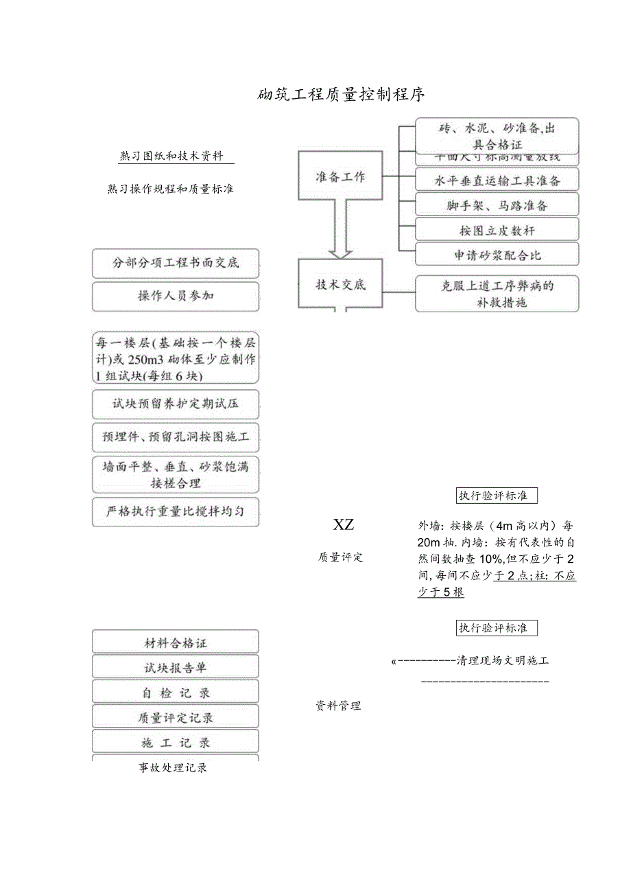 砌筑工程质量控制程序工程文档范本.docx_第1页