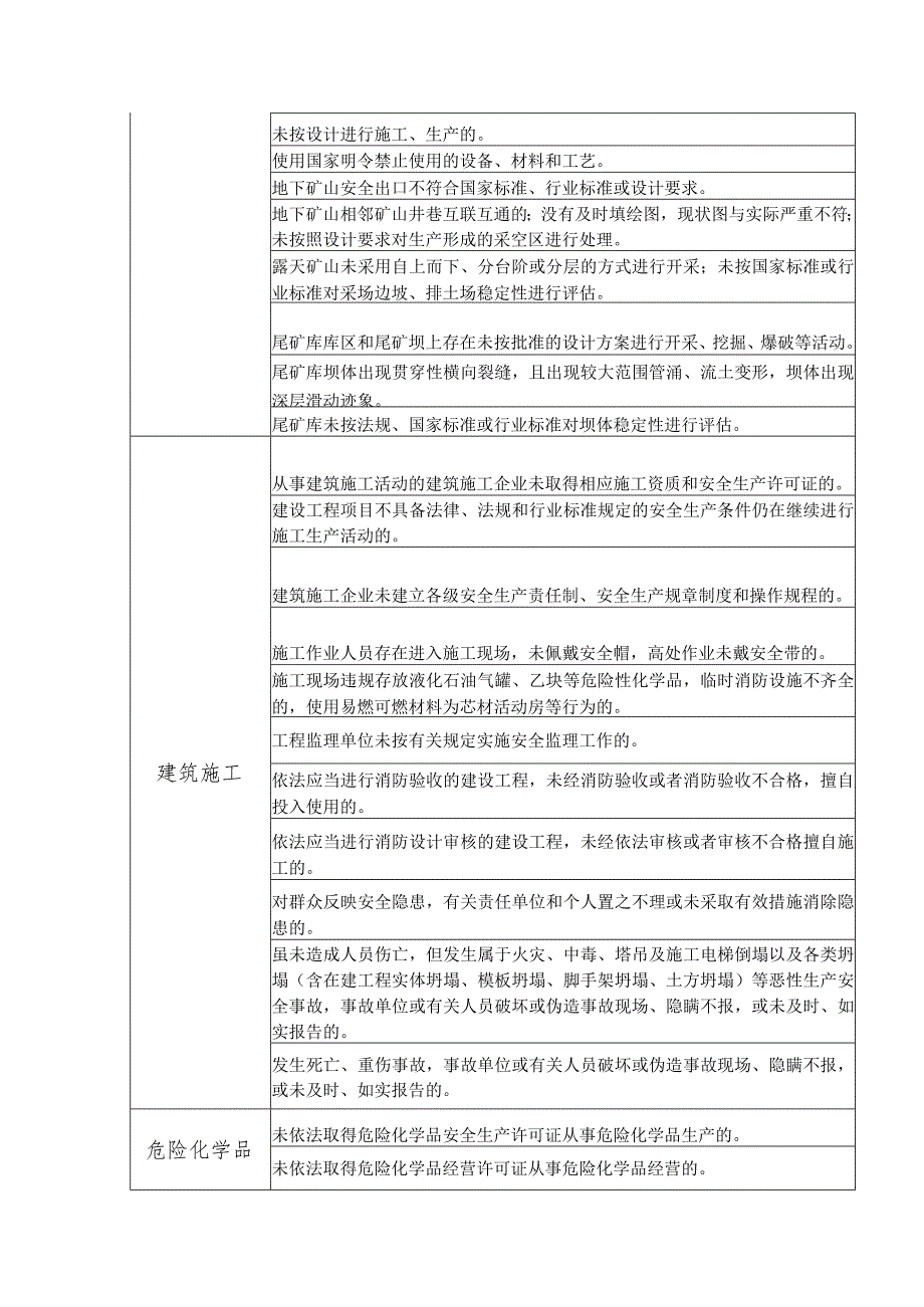 安全生产事故隐患及非法违法行为的举报事项目录.docx_第2页