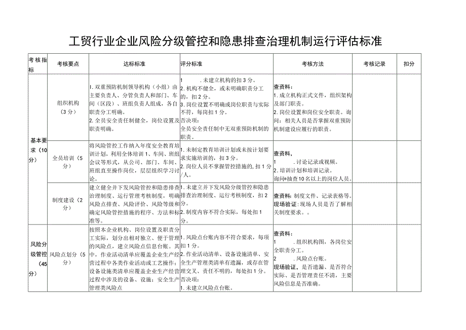 工贸行业企业风险分级管控和隐患排查治理机制运行评估标准.docx_第1页