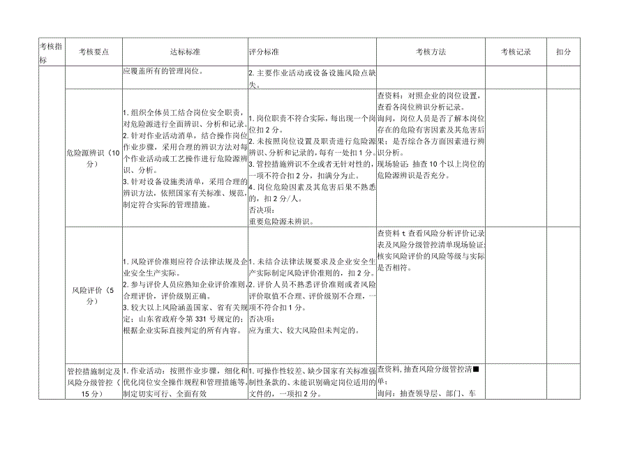 工贸行业企业风险分级管控和隐患排查治理机制运行评估标准.docx_第2页