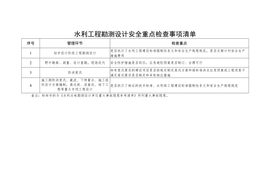 水利工程勘测设计安全重点检查事项清单.docx_第1页