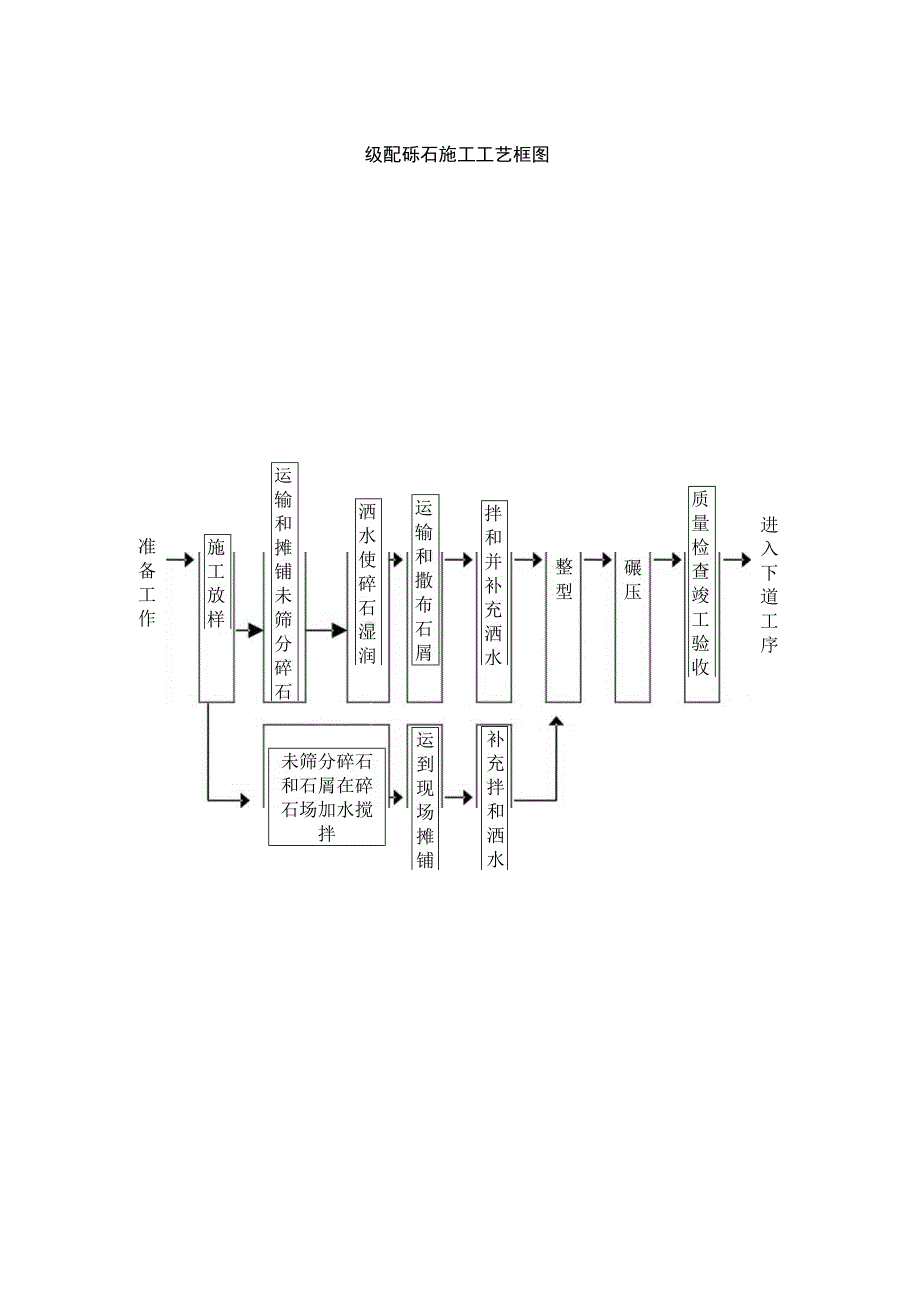 级配砾石施工工艺框图3工程文档范本.docx_第1页