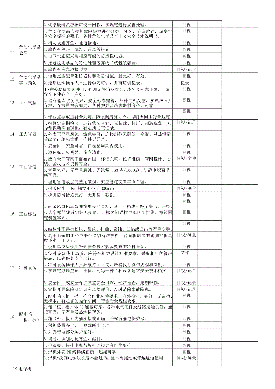 集团节前安全自主检查表(电器).docx_第2页