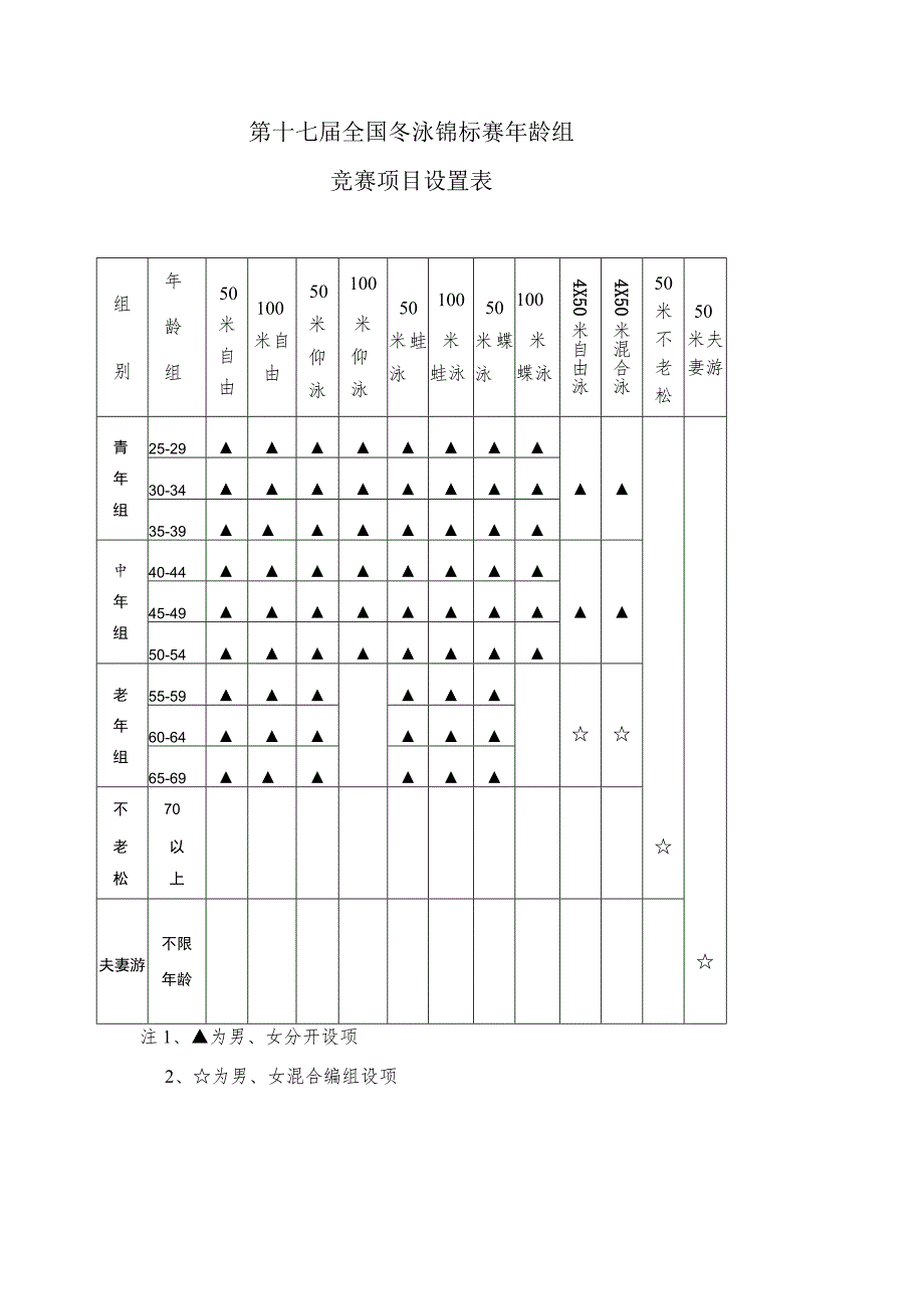 第十七届全国冬泳锦标赛年龄组竞赛项目设置表.docx_第1页